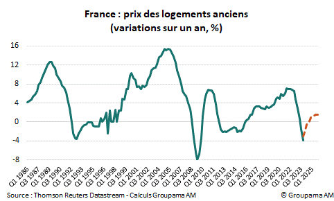 France : prix des logements anciens (variations sur un an, %)