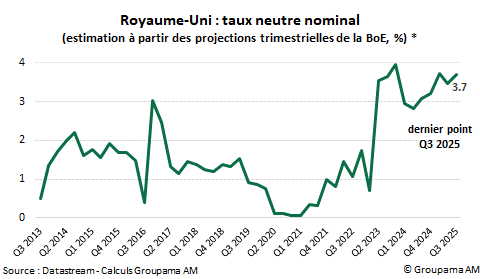 Roayume-Uni : taux neutre nominal (estimation à partir des projections trimestrielles de la BoE, %)