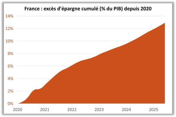 France : excès d'épargne cumulé (% du PIB) depuis 2020