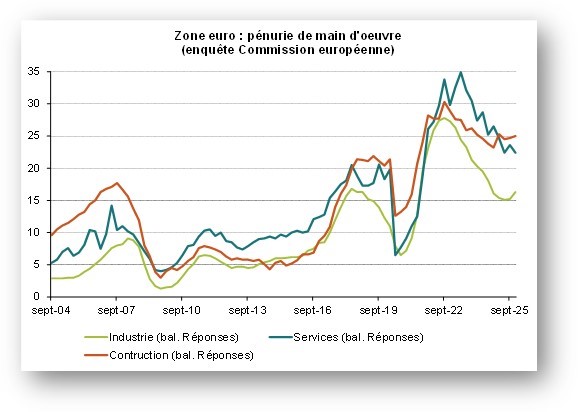 Zone Euro : pénurie de main d'oeuvre (enquête Commission Européenne)