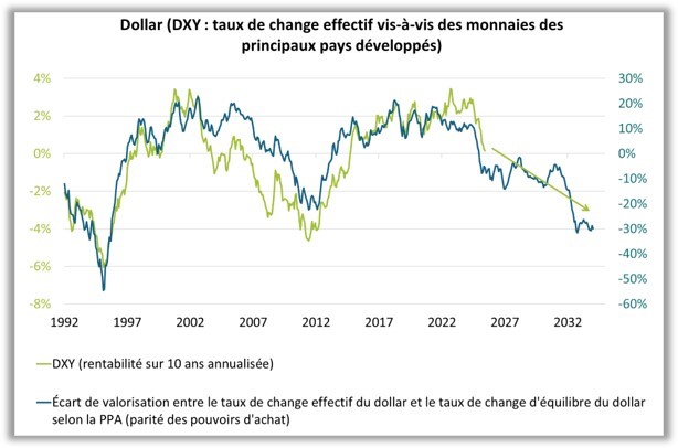 Dollar (DXY : taux de change effectif vis à vis des monnaies des principaux pays développés)
