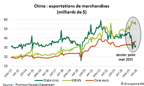 Chine : exportations de marchandises (milliards de $)