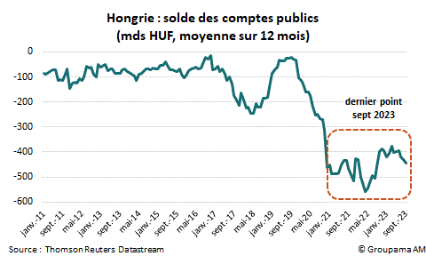 Hongrie : solde des comptes public