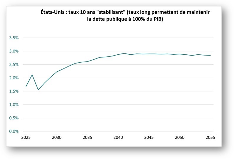 Etats-Unis : taux 10 ans " stabilisant" (taux long permettant de maintenir la dette publique à 100 % du PIB)