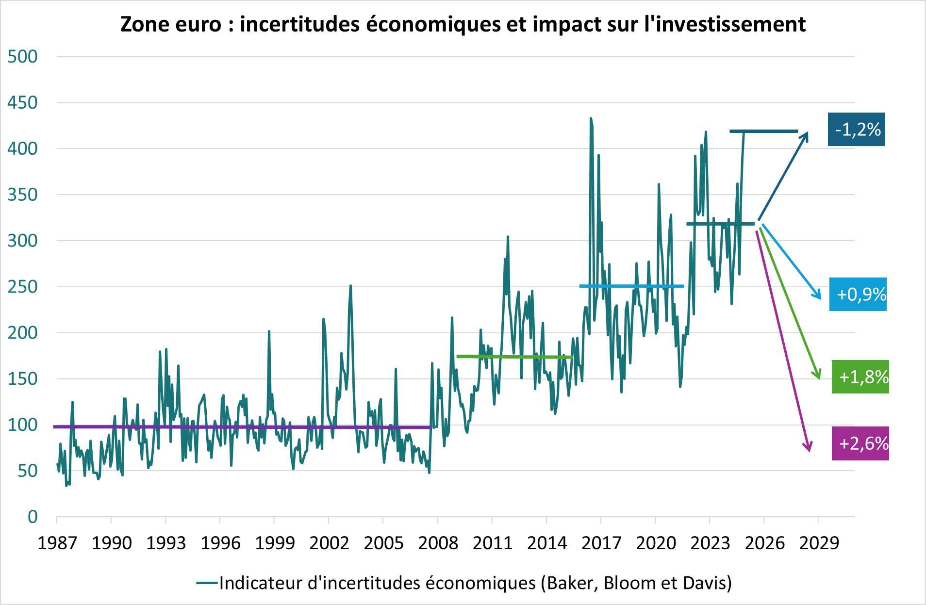 zone euro : incertitudes économiques