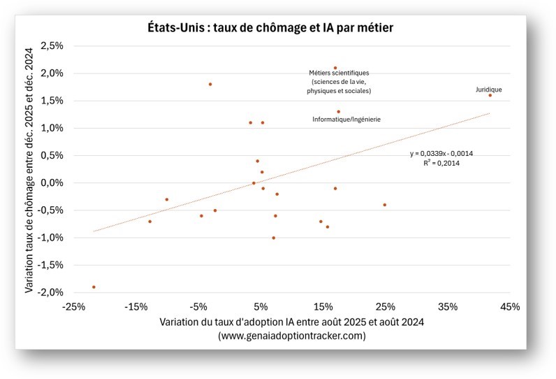 Etats-Unis : taux de chômage et IA par métier