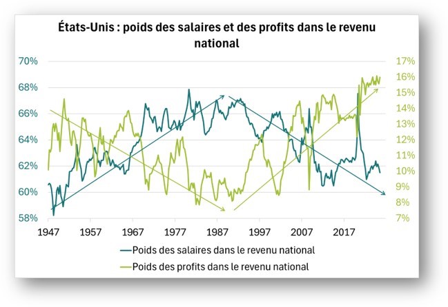 USA : poids des salaires et des profits dans le revenu national
