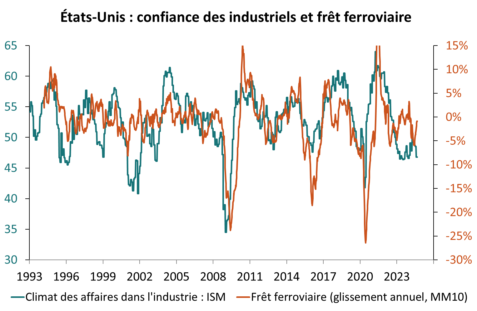 EU : confiance des industriels et frêt ferroviaire