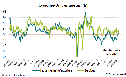 Royaume-Uni : enquêtes PMI