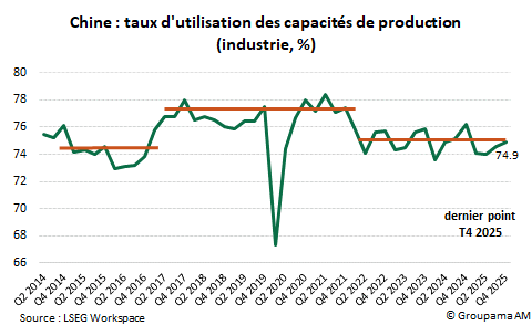 Chine : taux d'utilisation des capacités de production