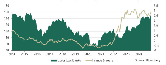 Trend in Eurostoxx Banks index and yield on 5-year French government bonds over the past 10 years