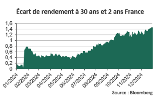 Ecart de rendement à 30 ans et 2 ans France