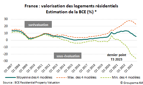 France : valorisation des logements résidentiels