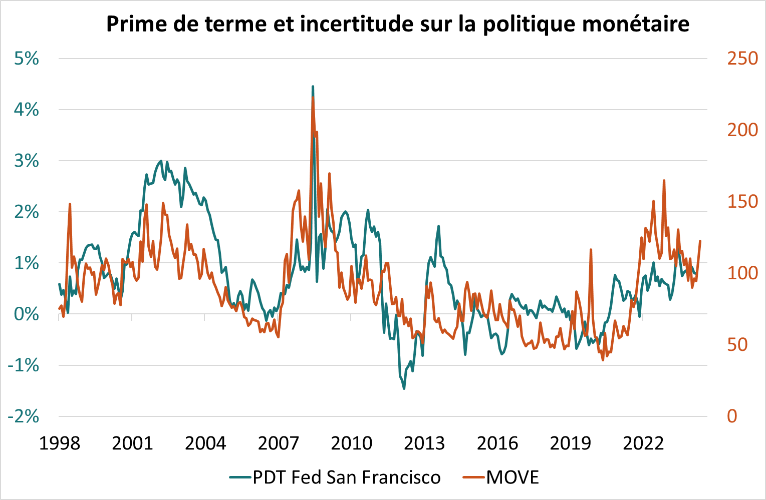 Prime de terme et incertitude sur la politique monétaire