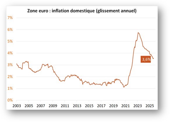 Zone euro : inflation domestique (glissement annuel)