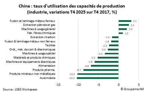 Chine : taux d'utilisation des capacités de production