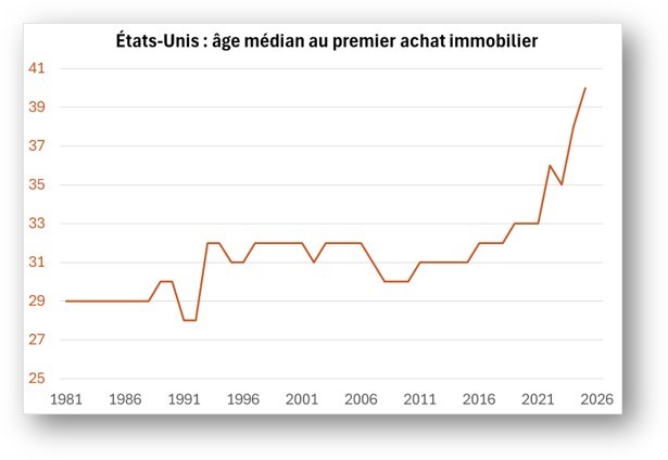 USA : âge médian au premier achat immobilier