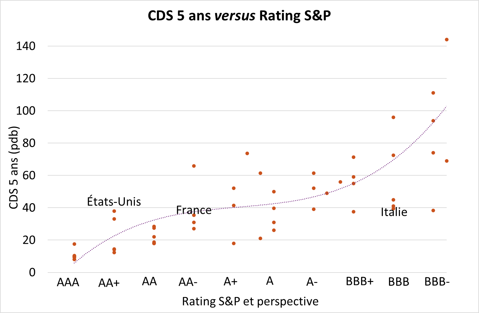 CDS 5 ans versus Rating S&P