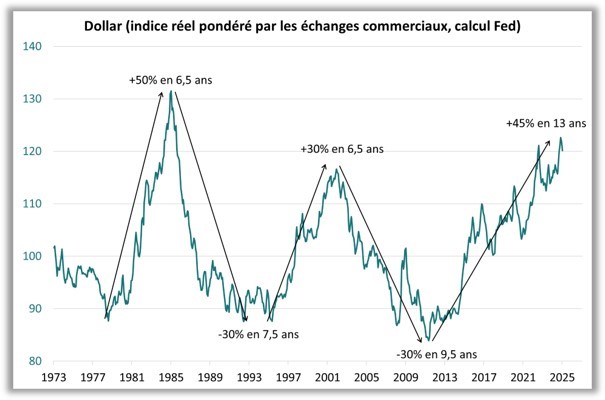 Dollar (Indice réel pondéré par les échangDollar (Indice réel pondéré par les échanges commerciaux, calcul FED)