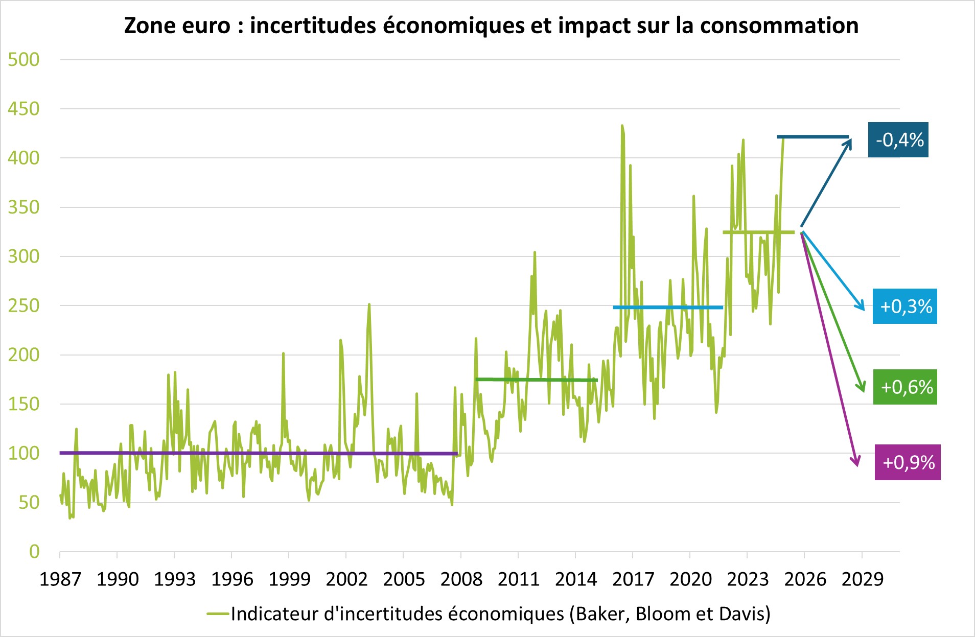 Zone euro : Incertitudes économiques