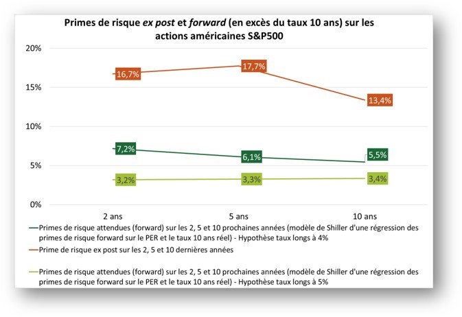 Primes de risque ex post et forward (en excès du taux 10 ans) sur les actions américaines S&P500