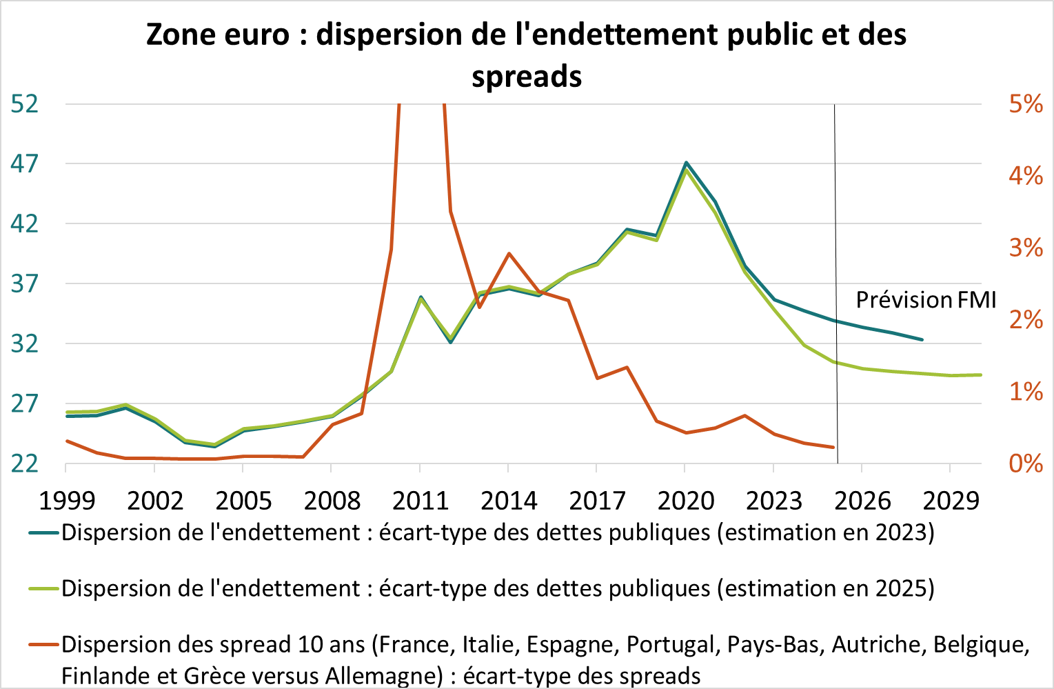 Zone Euro : dispersion de l'endettement public et des spreads