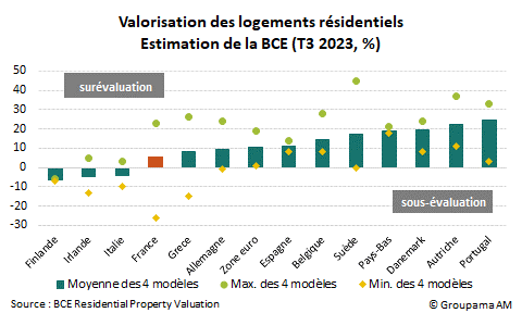 Valorisation des logements résidentiels
