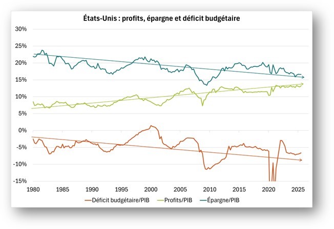 USA : profits, épargne et déficit budgétaire
