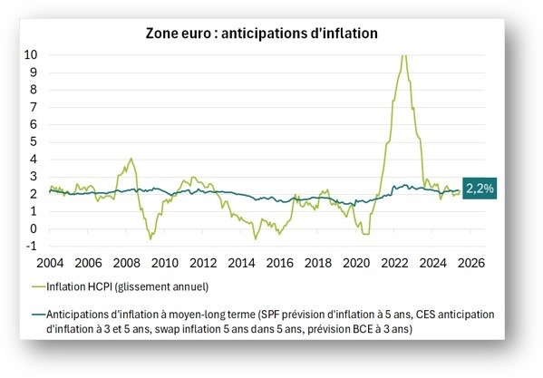 Zone euro : anticipations d'inflation