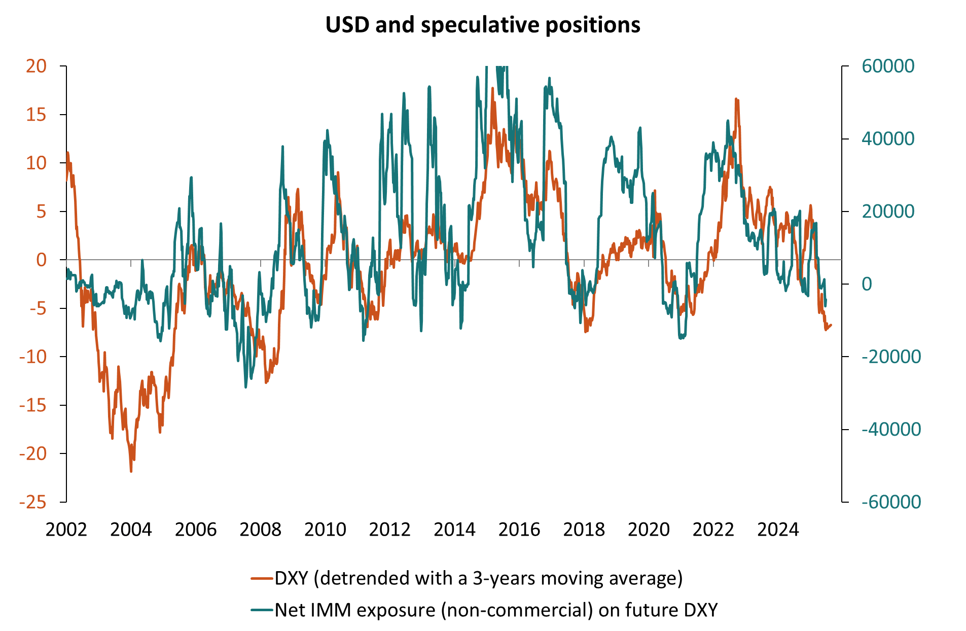 USD & speculative positions