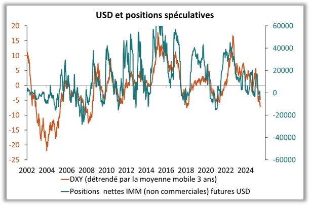 USD et positions spéculatives