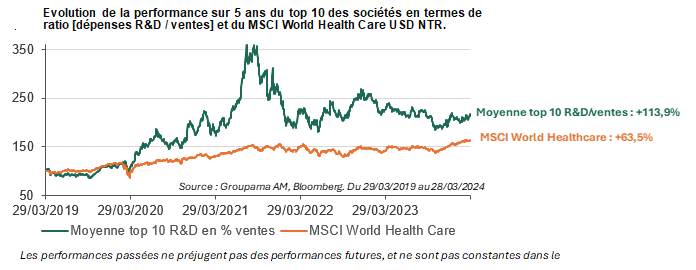 Evolution de la performance sur 5 ans