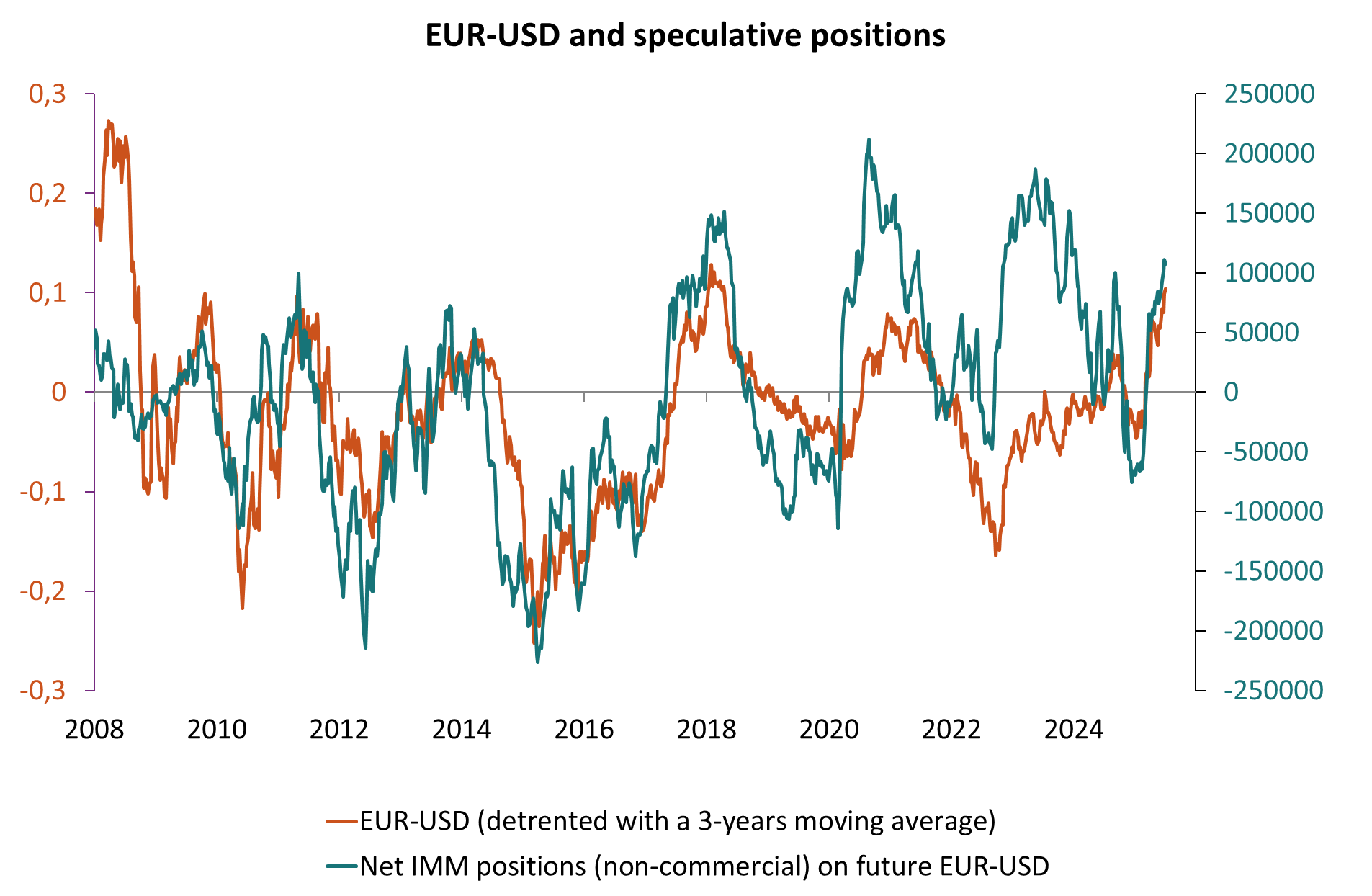 EUR-USD