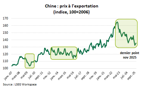 Chine : prix à l'exportation