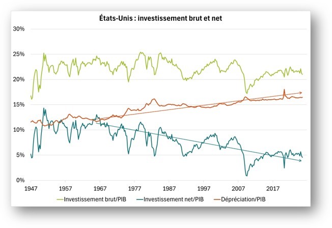 USA : investissement brut et net