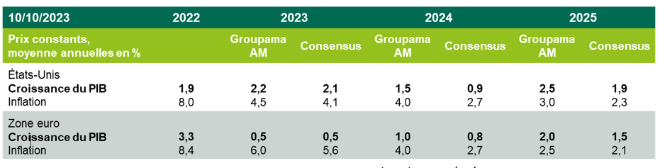 Prévisions de croissance et d’inflation de Groupama Asset Management et du consensus (Bloomberg)