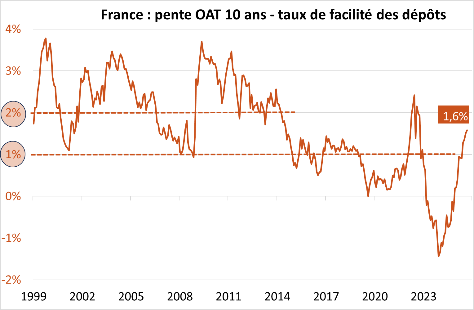 France : pente OAT 10 ans - taux de facilité des dépôts