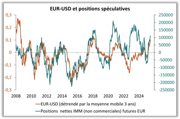 EUR-USD et positions spéculatives