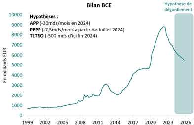 Bilan BCE
