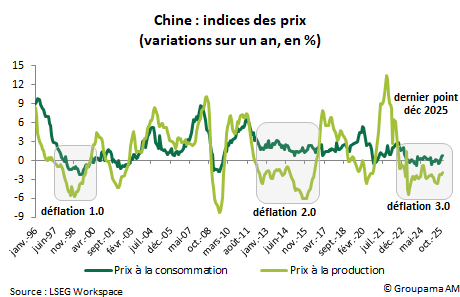 Chine : indices des prix (variations sur un an, en %)
