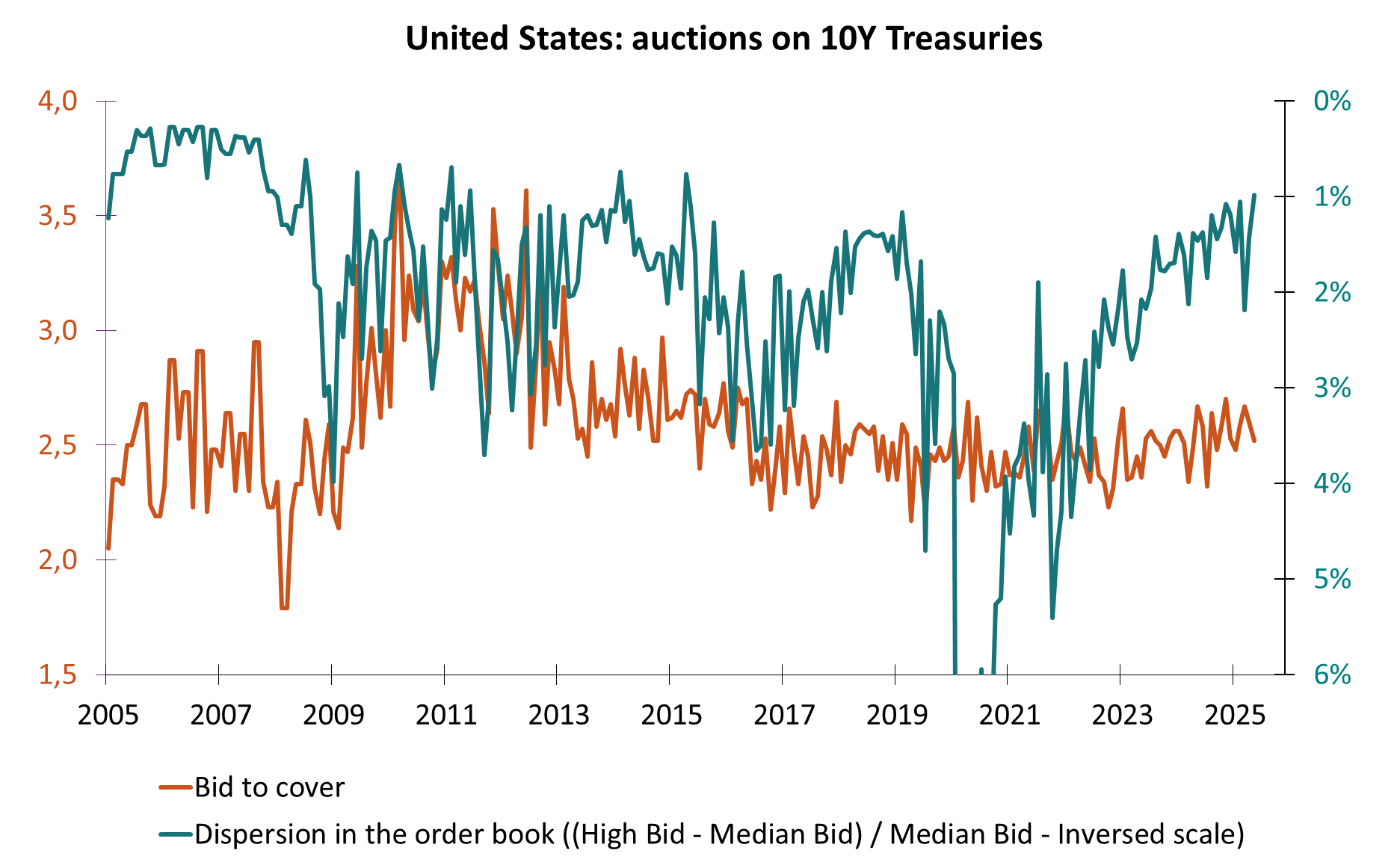 United States : auctions on 10Y Treasuries