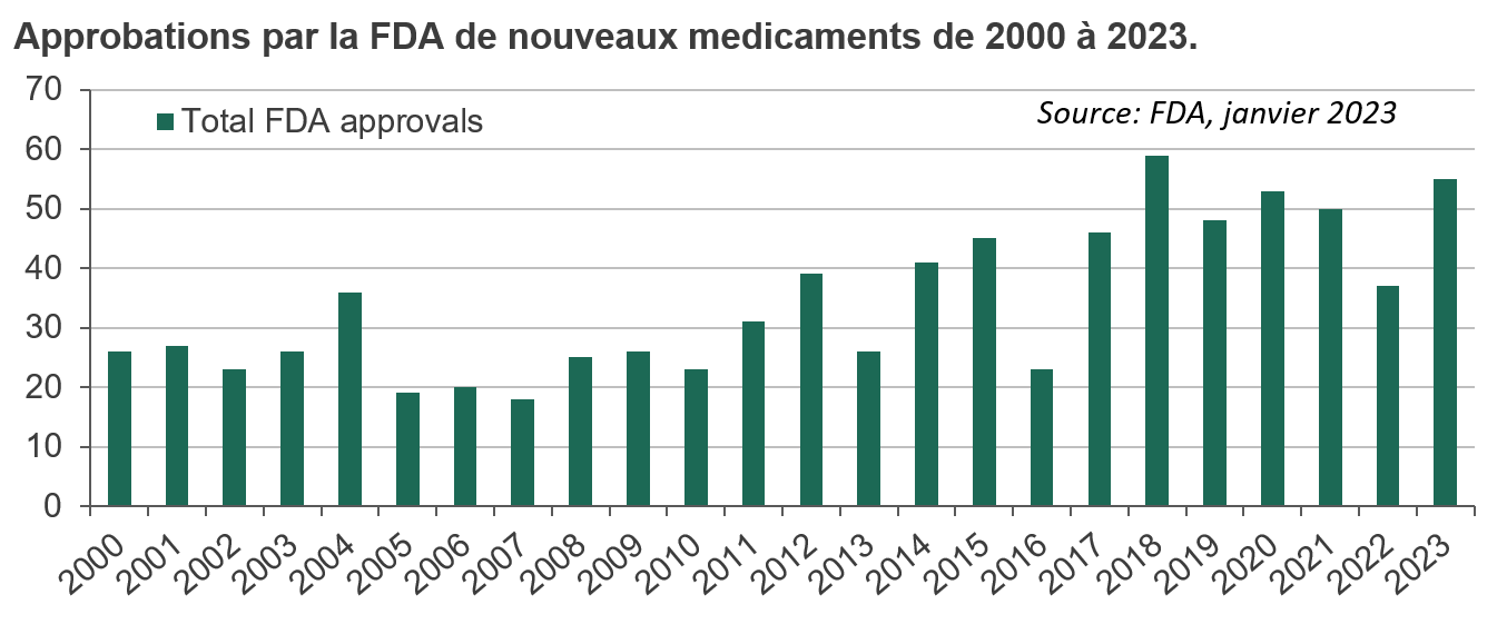 Approbations par la FDA de nouveaux médicaments de 2000 à 2023