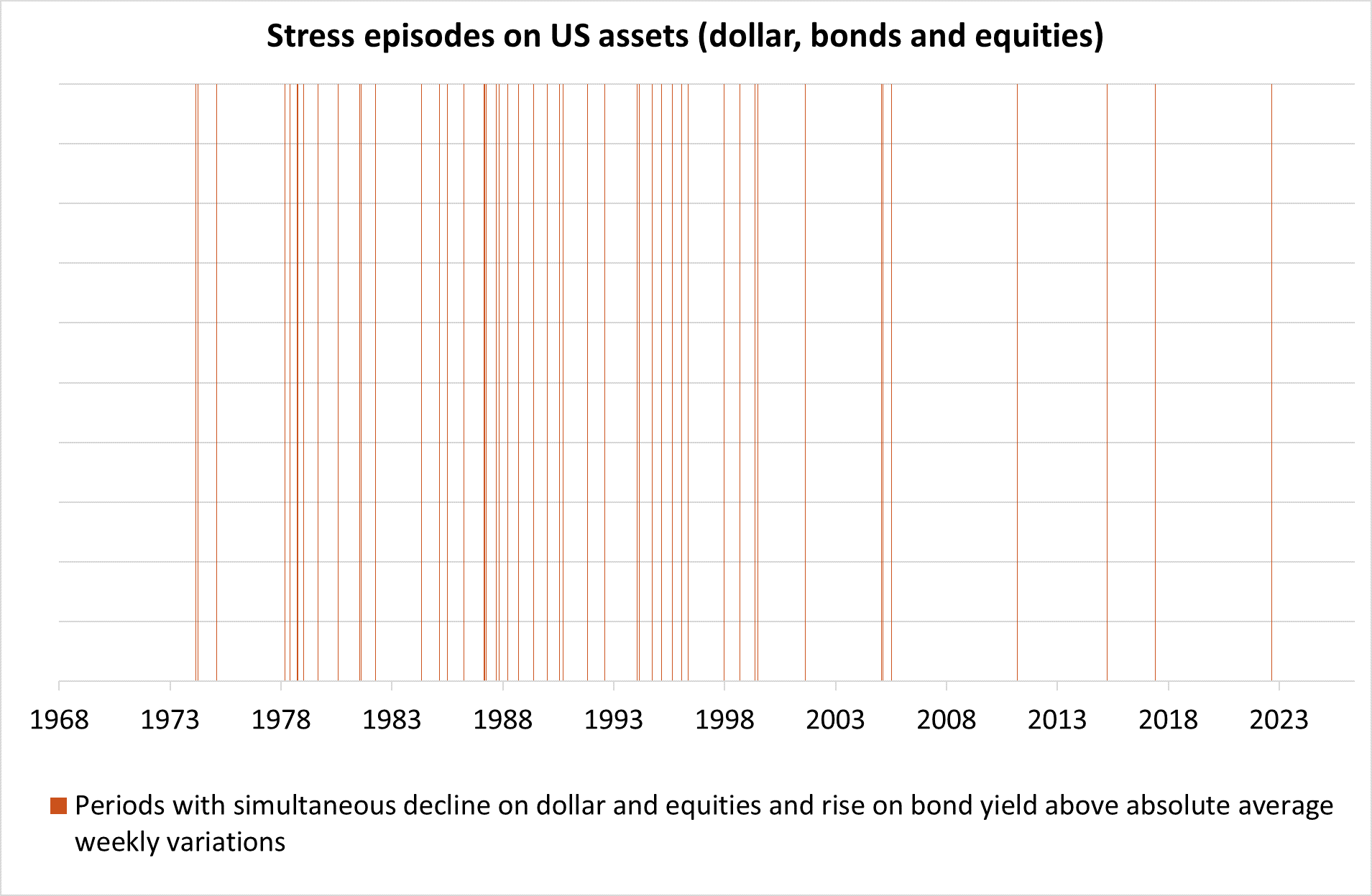Stress episodes