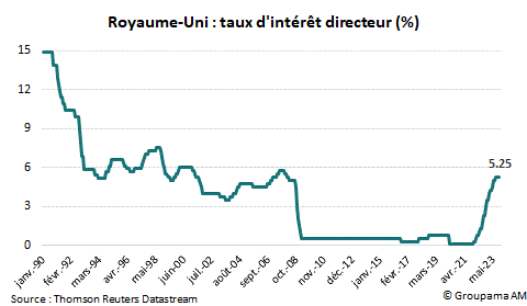 Royaume-Uni : taux d'intérêt directeur (%)