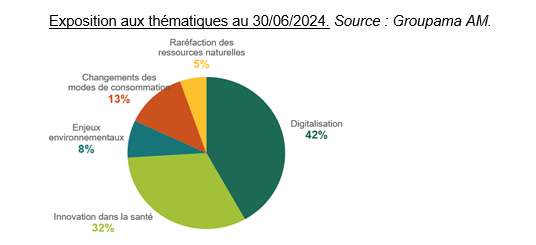 Exposition aux thématiques au 30/06/2024