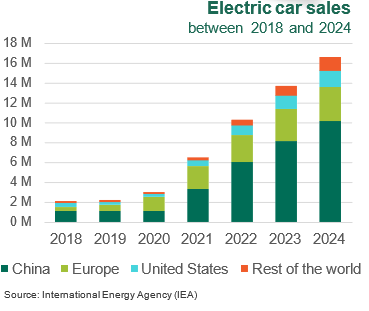 Electric car sales