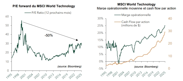 P/E forward du MSCI World Technology