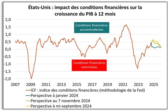 états-unis : PIB