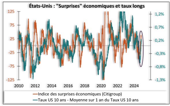états-unis : surprises et taux