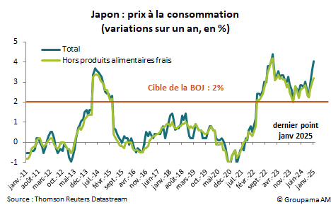 Japon : prix à la consommation (variations sur un an, en %)
